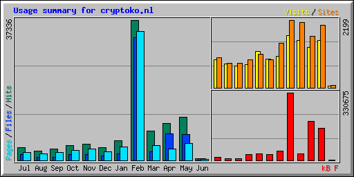 Usage summary for cryptoko.nl